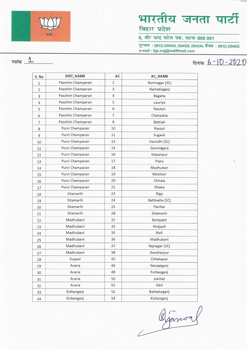  बिहार विधानसभा चुनाव के लिए एनडीए की सूची जारी