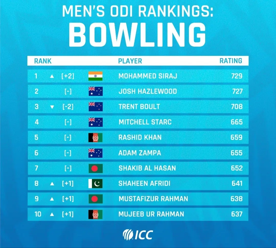 Mhd Siraj on the top in ICC ODI Bowling Rankings