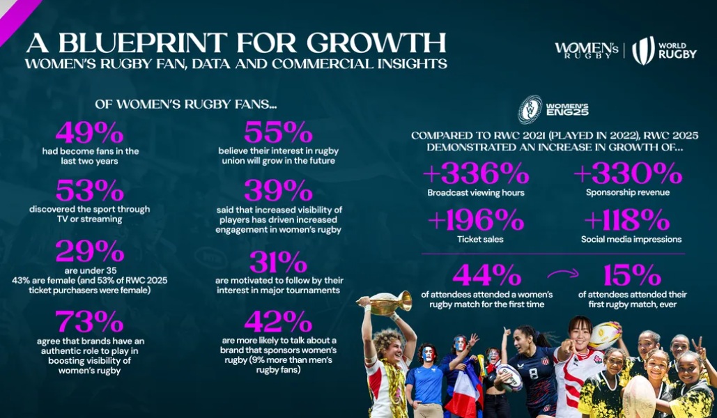 World Rugby launches refreshed ‘A Blueprint for Growth’ report, highlighting women’s rugby as a key driver of global expansion