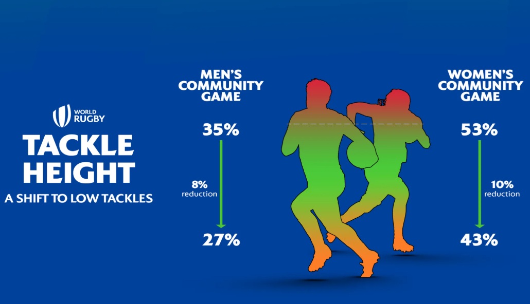 World Rugby lowers legal tackle height in community Rugby